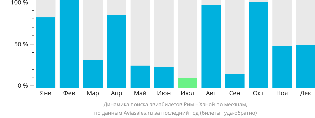 Динамика поиска авиабилетов из Рима в Ханой по месяцам