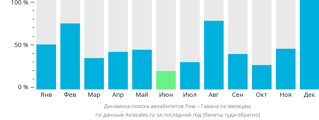 Динамика поиска авиабилетов из Рима в Гавану по месяцам