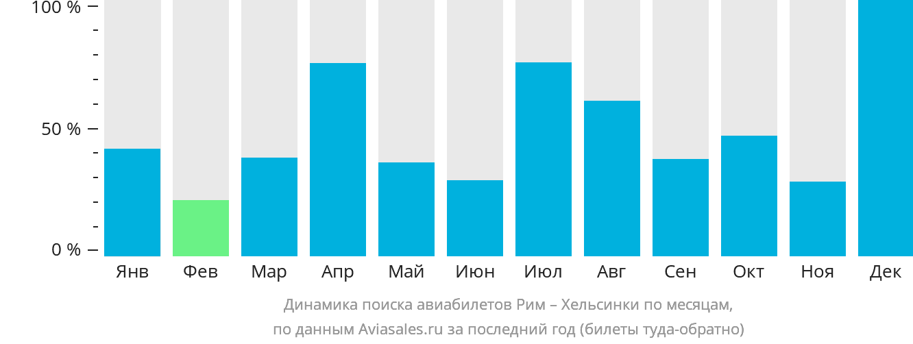 Динамика поиска авиабилетов из Рима в Хельсинки по месяцам
