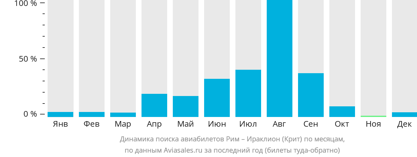 Динамика поиска авиабилетов из Рима в Ираклион по месяцам