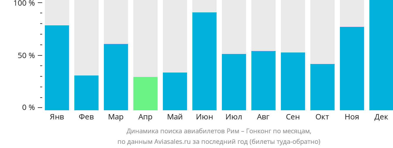 Динамика поиска авиабилетов из Рима в Гонконг по месяцам