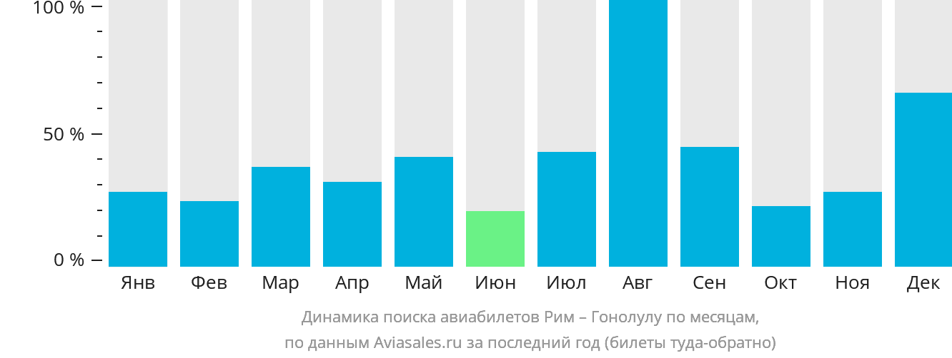 Динамика поиска авиабилетов из Рима в Гонолулу по месяцам