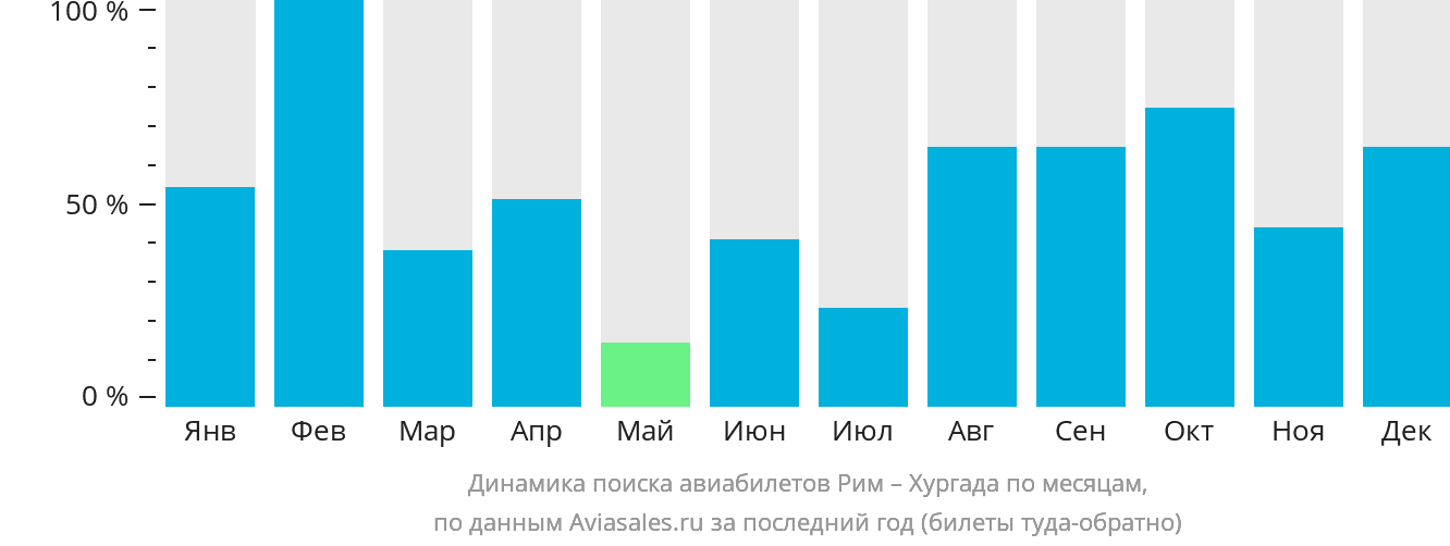 Динамика поиска авиабилетов из Рима в Хургаду по месяцам
