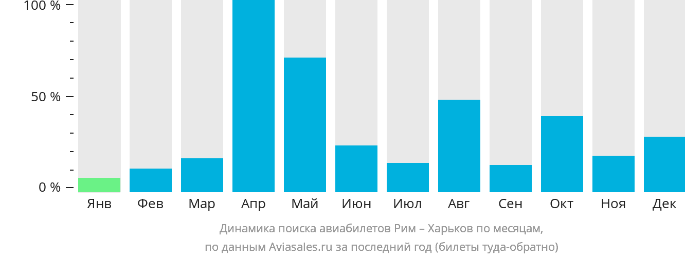 Динамика поиска авиабилетов из Рима в Харьков по месяцам