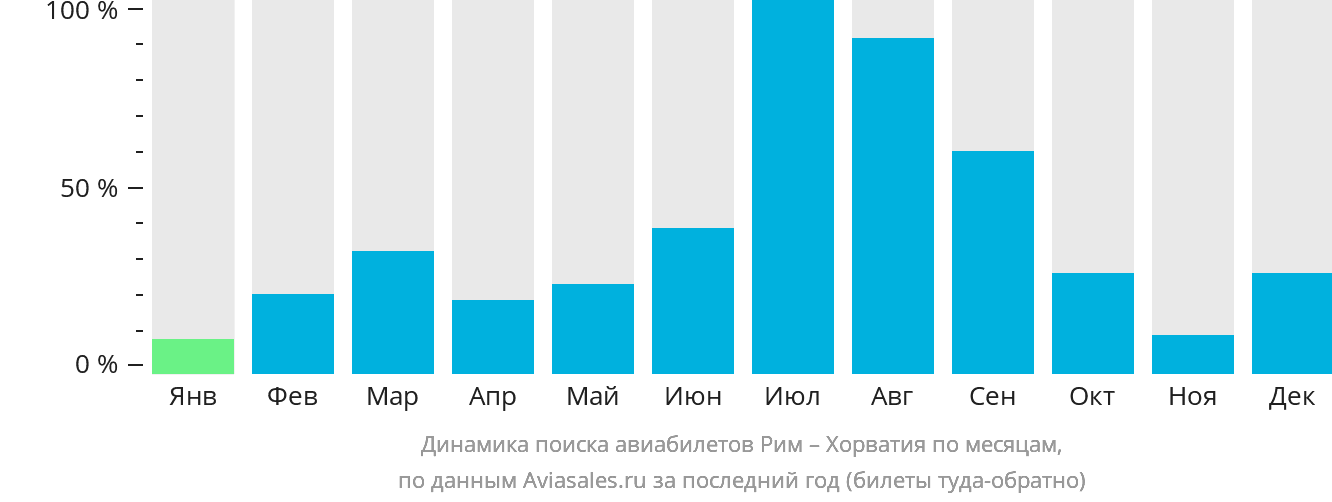 Динамика поиска авиабилетов из Рима в Хорватию по месяцам