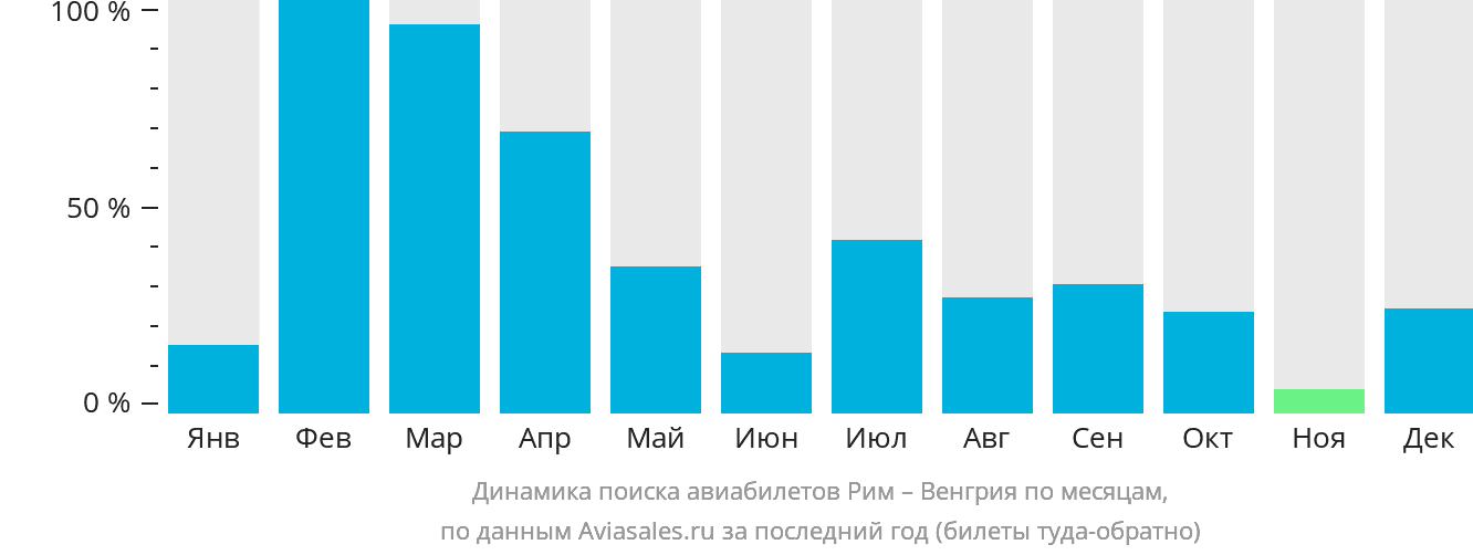Динамика поиска авиабилетов из Рима в Венгрию по месяцам