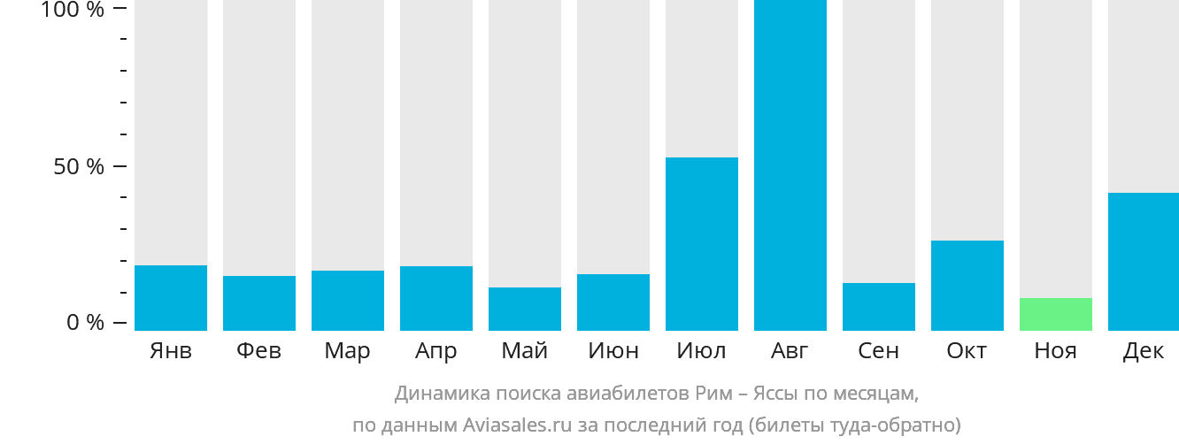 Динамика поиска авиабилетов из Рима в Яссы по месяцам