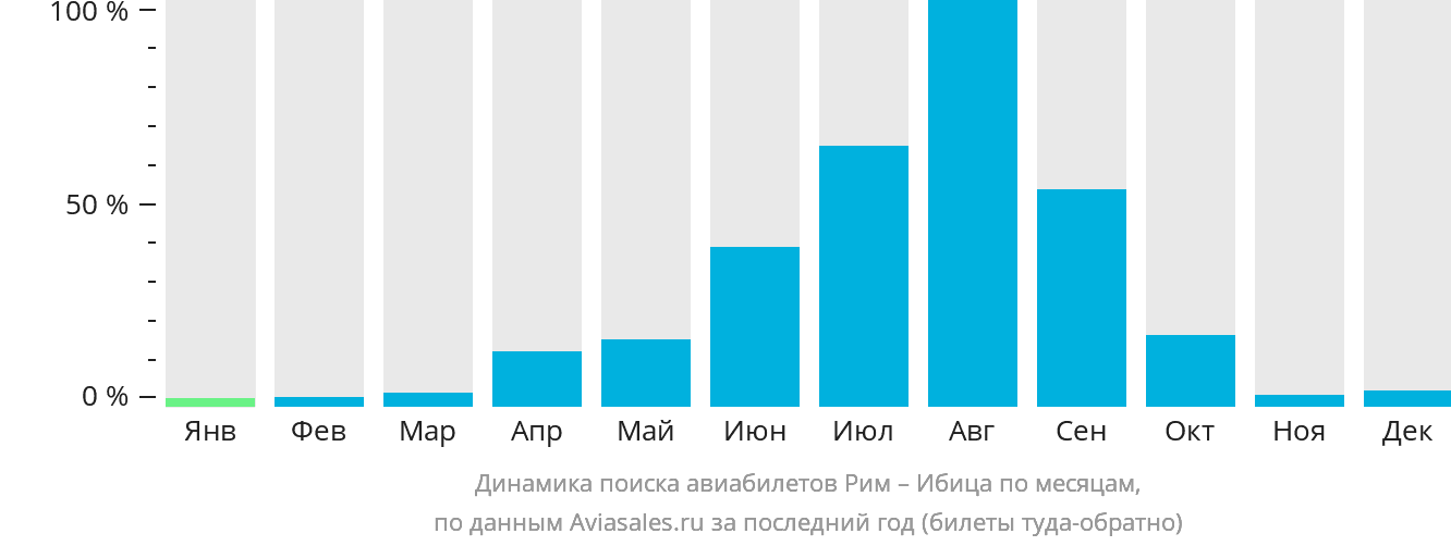 Динамика поиска авиабилетов из Рима на Ибицу по месяцам