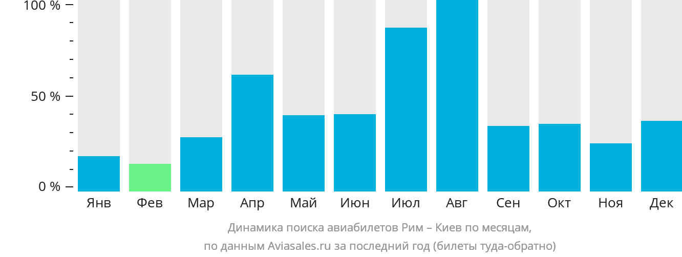 Динамика поиска авиабилетов из Рима в Киев по месяцам