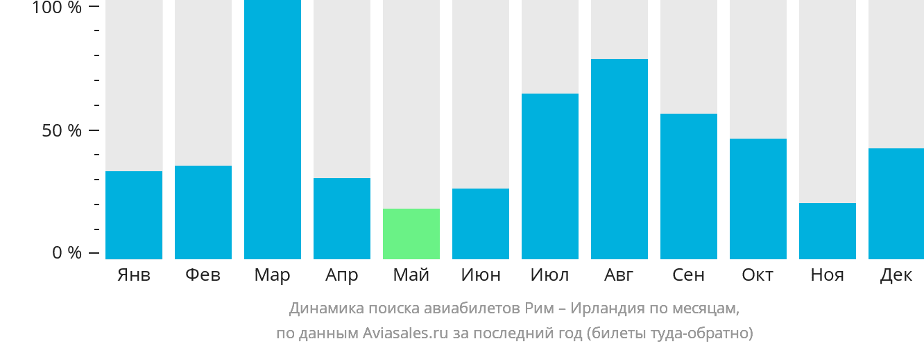 Динамика поиска авиабилетов из Рима в Ирландию по месяцам