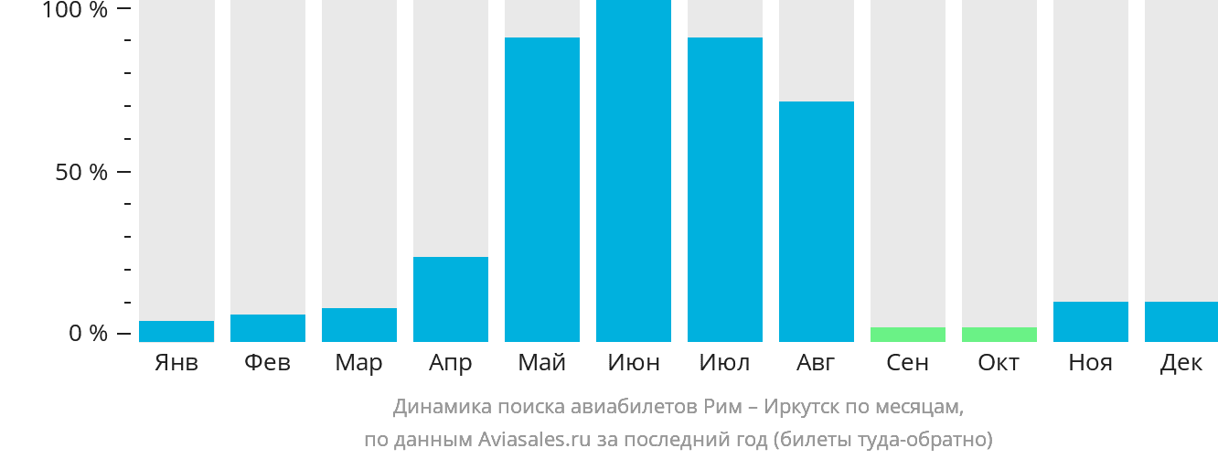 Динамика поиска авиабилетов из Рима в Иркутск по месяцам