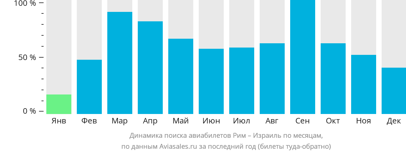 Динамика поиска авиабилетов из Рима в Израиль по месяцам