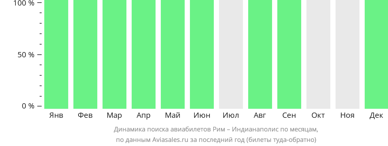 Динамика поиска авиабилетов из Рима в Индианаполис по месяцам