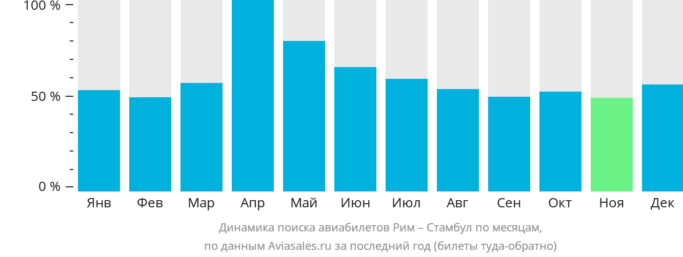 Динамика поиска авиабилетов из Рима в Стамбул по месяцам