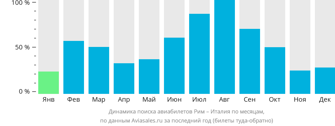 Динамика поиска авиабилетов из Рима в Италию по месяцам