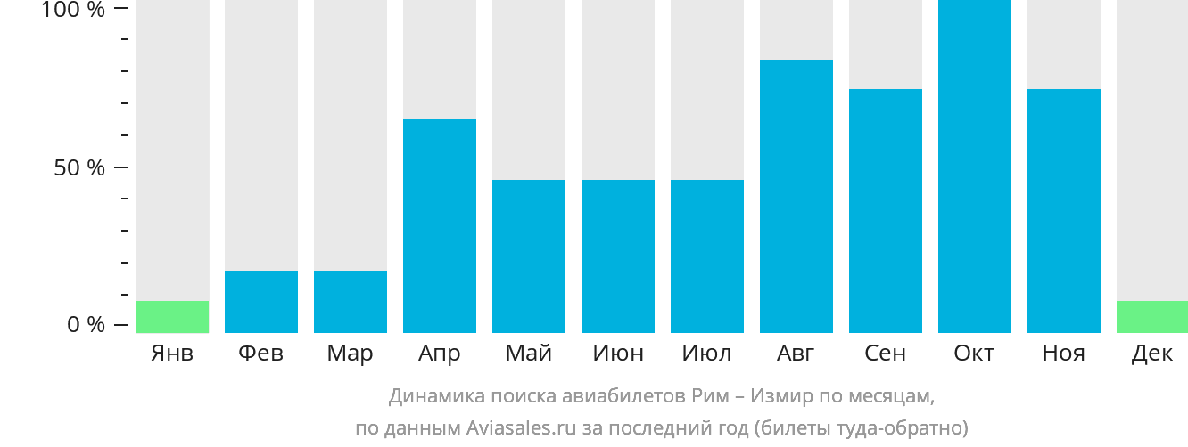 Динамика поиска авиабилетов из Рима в Измир по месяцам