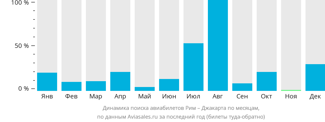 Динамика поиска авиабилетов из Рима в Джакарту по месяцам