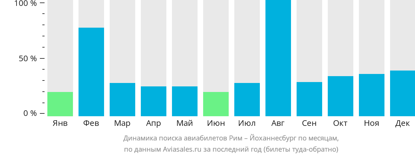 Динамика поиска авиабилетов из Рима в Йоханнесбург по месяцам