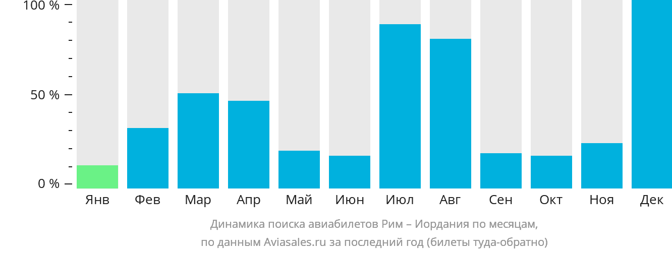 Динамика поиска авиабилетов из Рима в Иорданию по месяцам