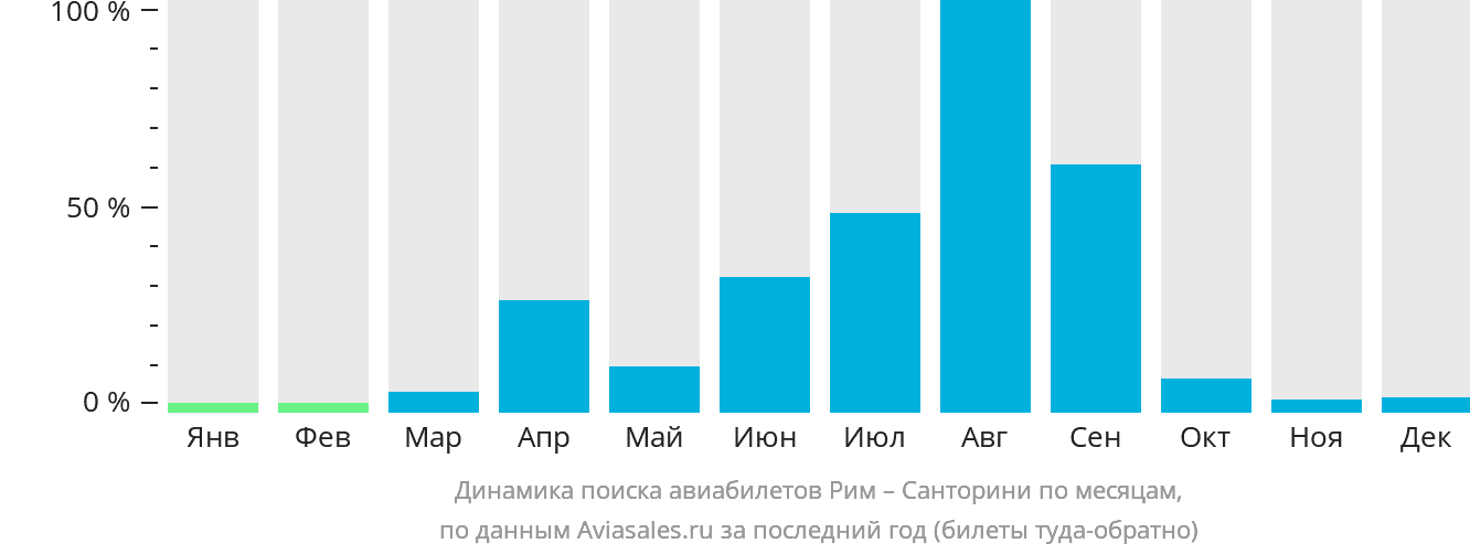 Динамика поиска авиабилетов из Рима на Тиру по месяцам