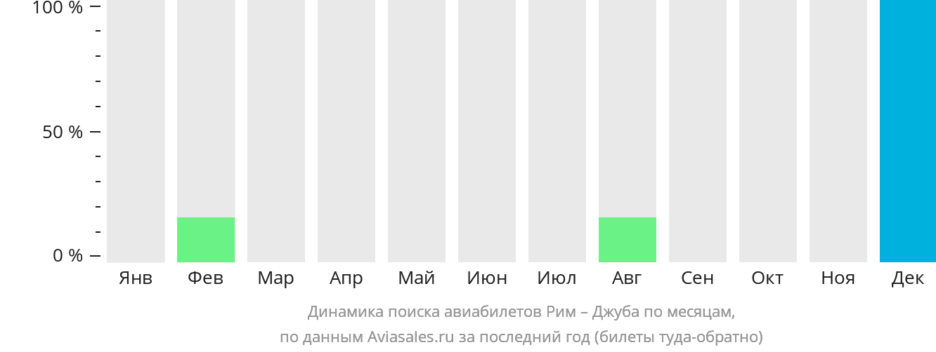 Динамика поиска авиабилетов из Рима в Джубу по месяцам