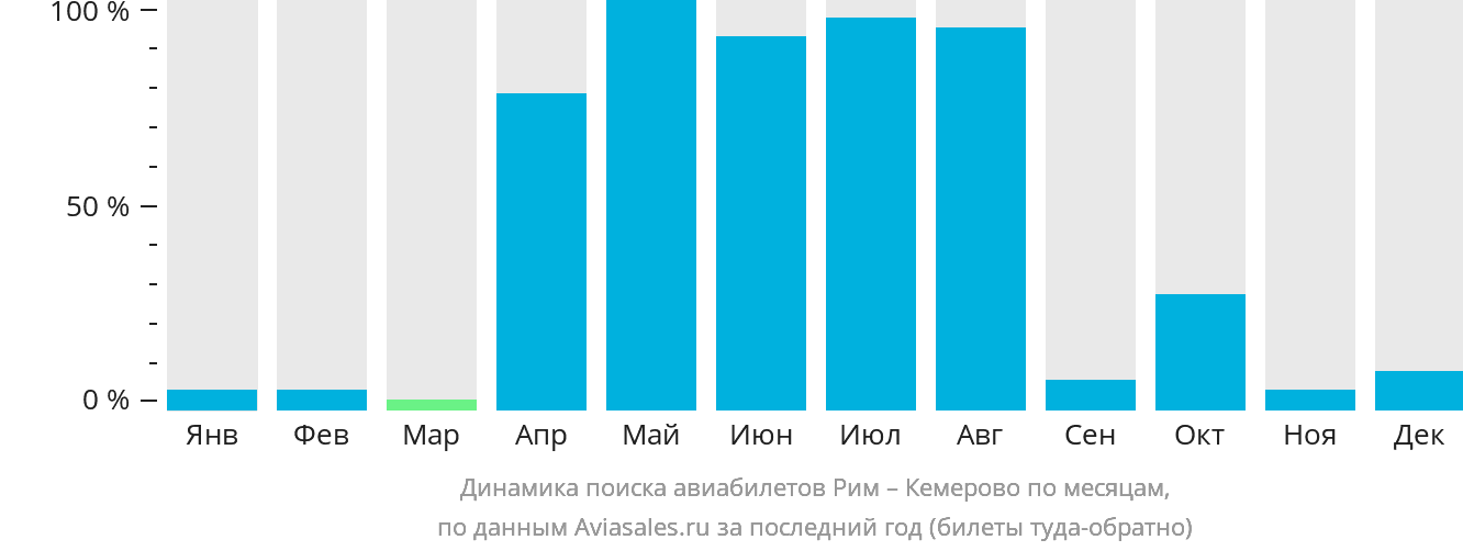Динамика поиска авиабилетов из Рима в Кемерово по месяцам