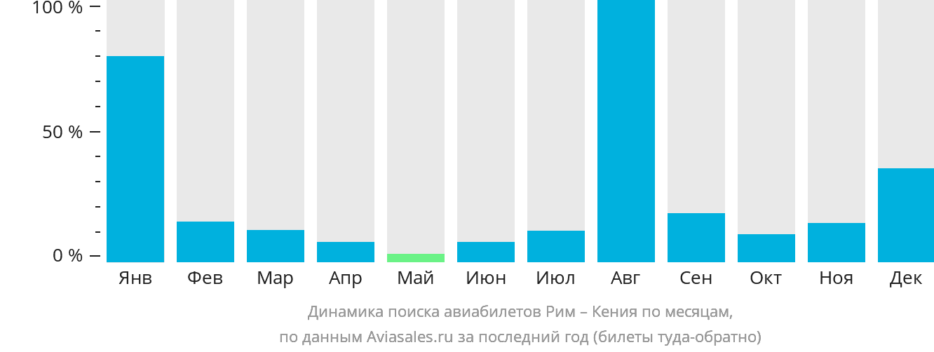 Динамика поиска авиабилетов из Рима в Кению по месяцам