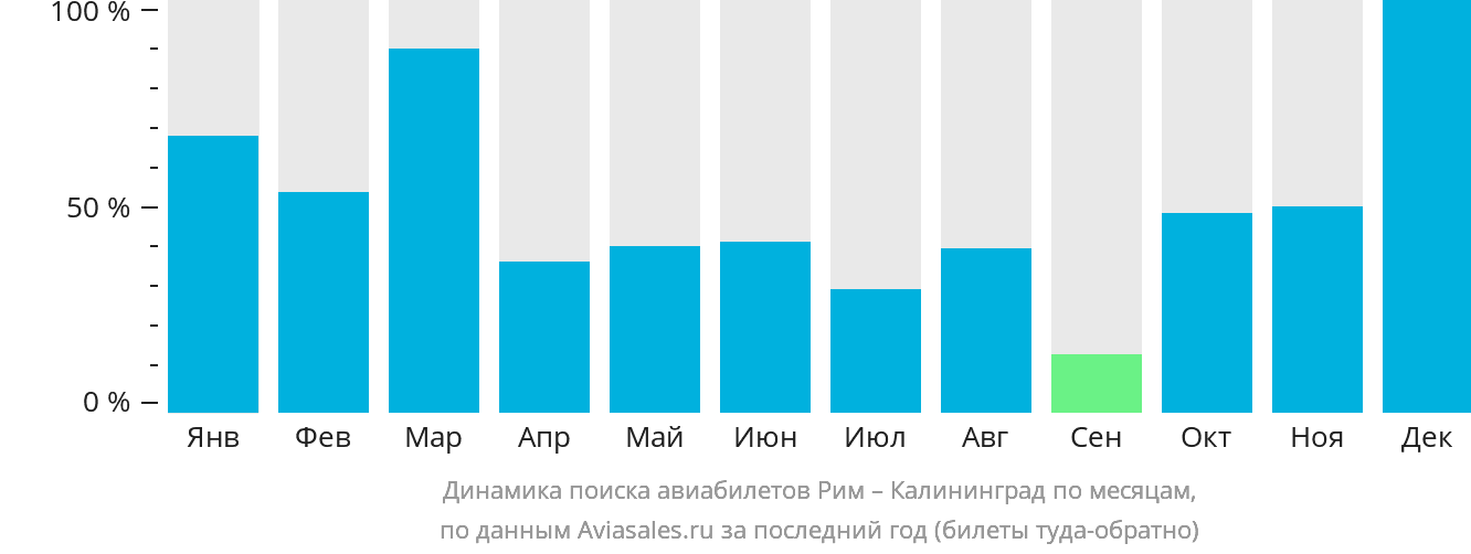 Динамика поиска авиабилетов из Рима в Калининград по месяцам