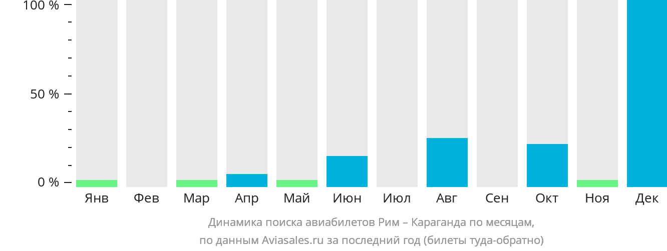 Динамика поиска авиабилетов из Рима в Караганду по месяцам