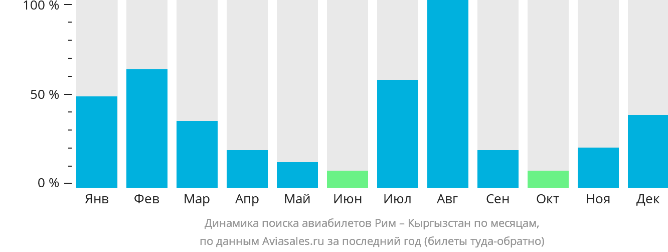 Динамика поиска авиабилетов из Рима в Кыргызстан по месяцам