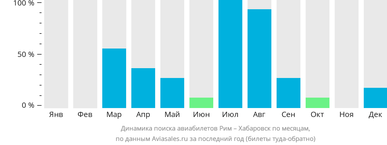 Динамика поиска авиабилетов из Рима в Хабаровск по месяцам
