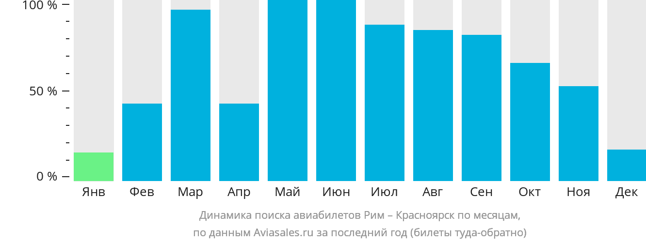 Динамика поиска авиабилетов из Рима в Красноярск по месяцам