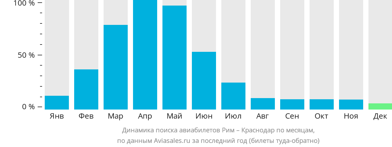 Динамика поиска авиабилетов из Рима в Краснодар по месяцам