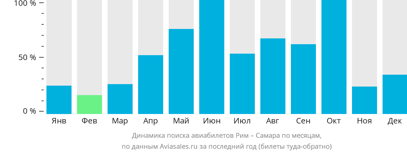 Динамика поиска авиабилетов из Рима в Самару по месяцам