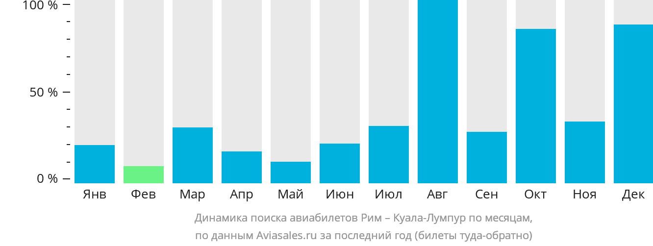 Динамика поиска авиабилетов из Рима в Куала-Лумпур по месяцам