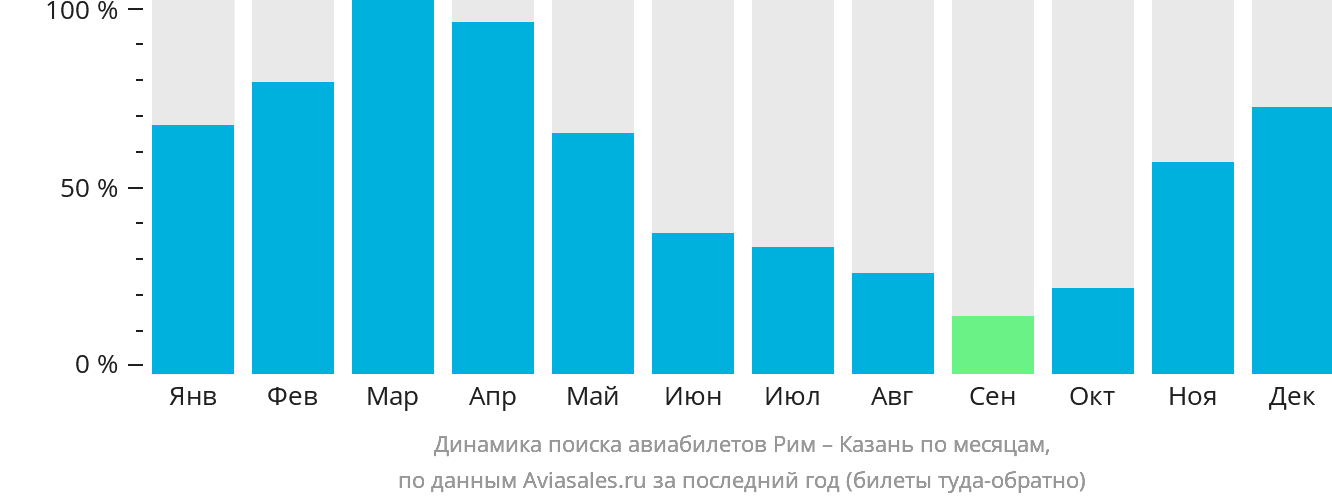 Динамика поиска авиабилетов из Рима в Казань по месяцам