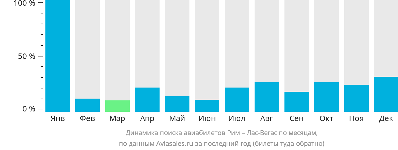 Динамика поиска авиабилетов из Рима в Лас-Вегас по месяцам