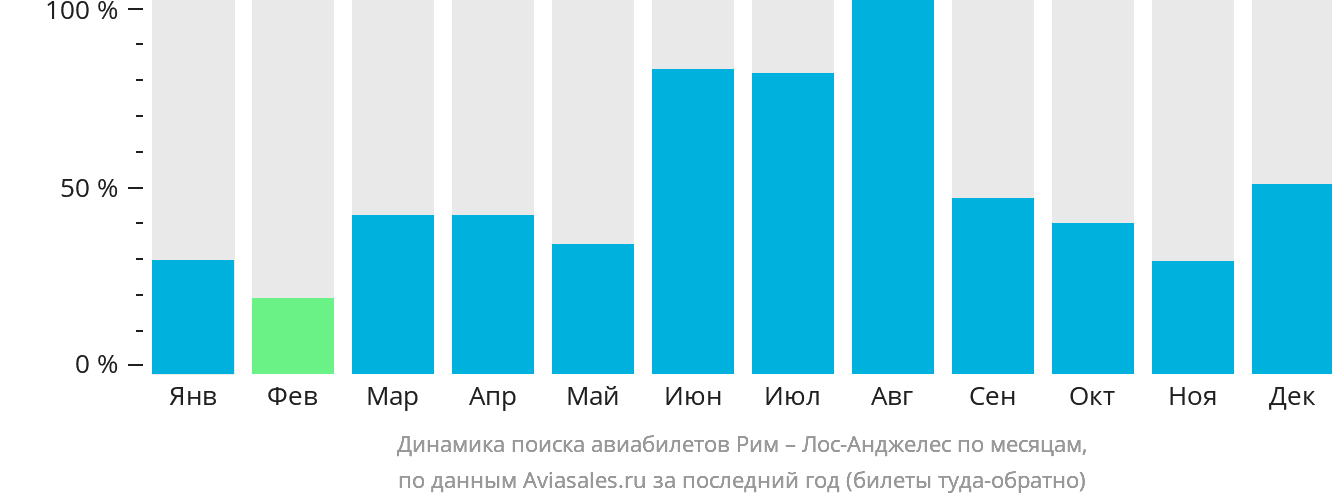 Динамика поиска авиабилетов из Рима в Лос-Анджелес по месяцам