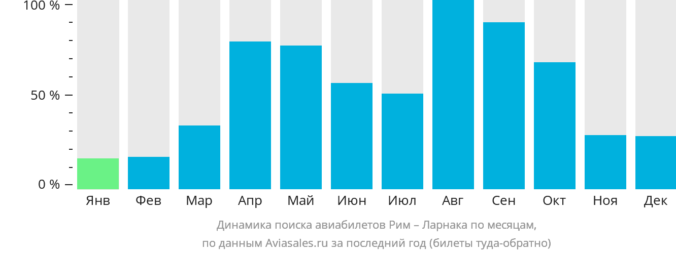 Динамика поиска авиабилетов из Рима в Ларнаку по месяцам