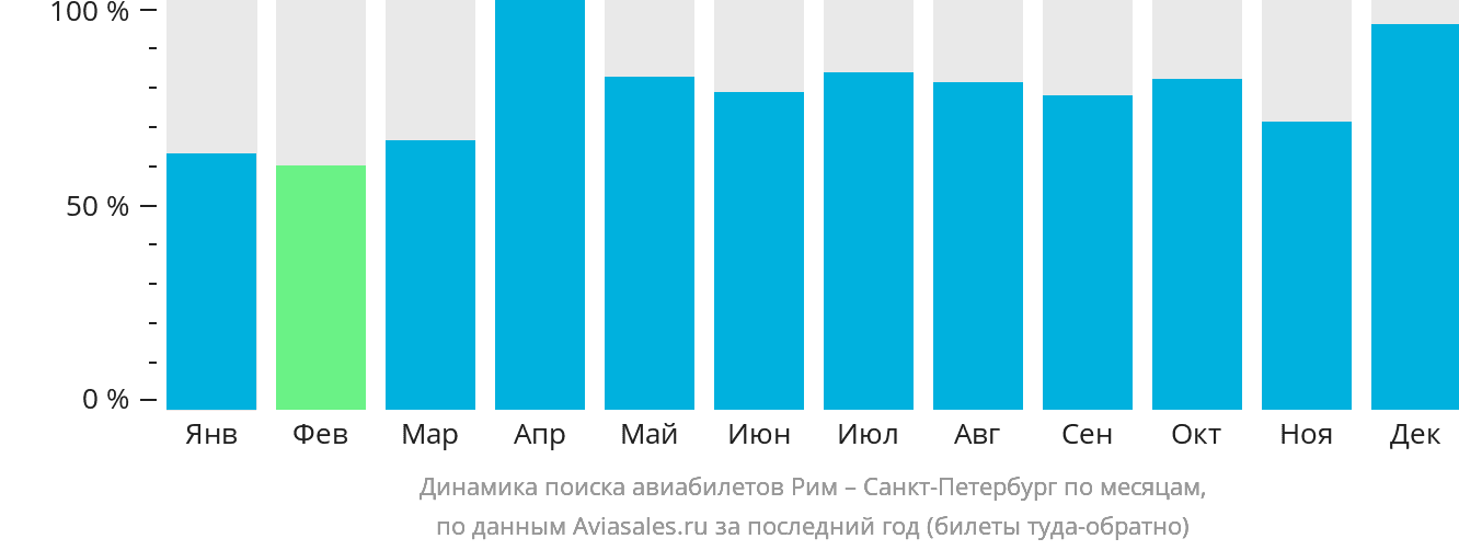 Динамика поиска авиабилетов из Рима в Санкт-Петербург по месяцам