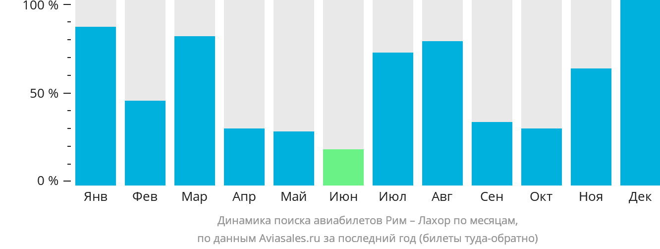 Динамика поиска авиабилетов из Рима в Лахор по месяцам
