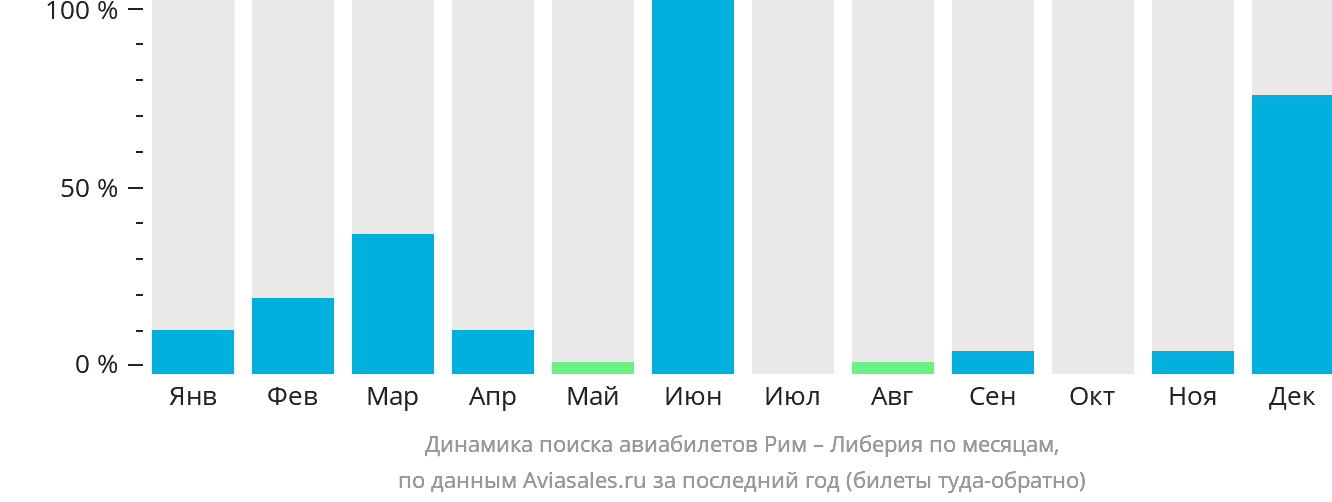 Динамика поиска авиабилетов из Рима в Либерию по месяцам