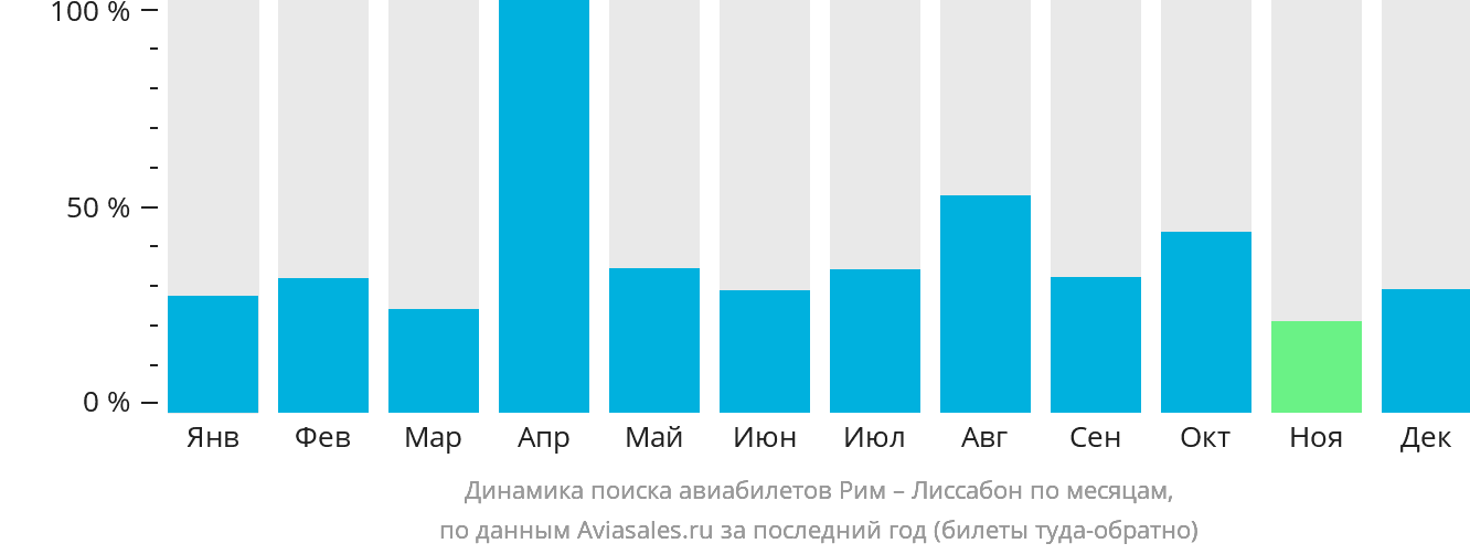 Динамика поиска авиабилетов из Рима в Лиссабон по месяцам