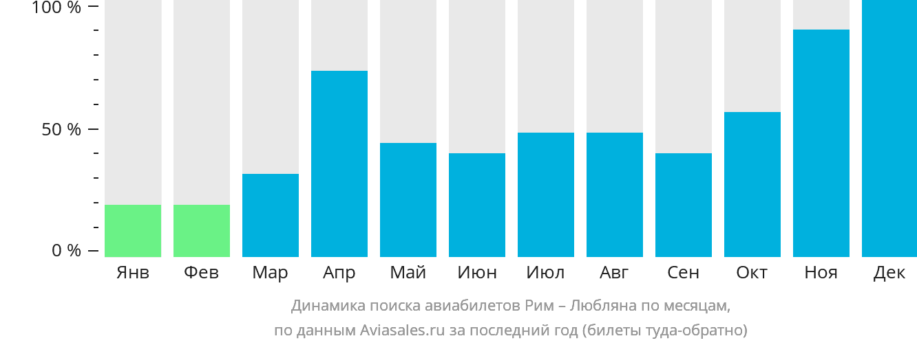 Динамика поиска авиабилетов из Рима в Любляну по месяцам