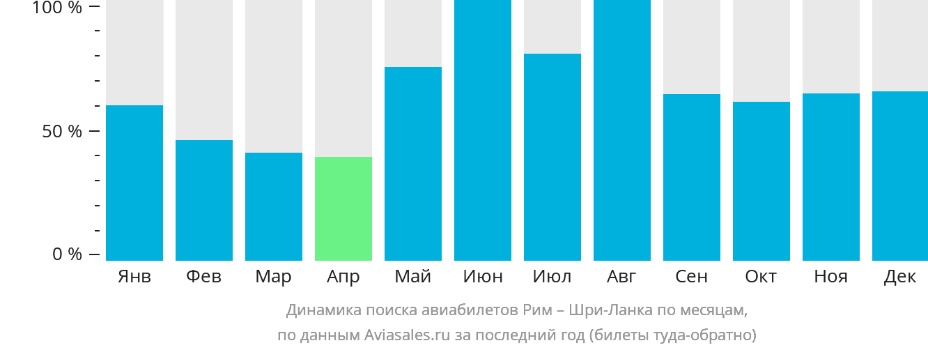 Динамика поиска авиабилетов из Рима на Шри-Ланку по месяцам