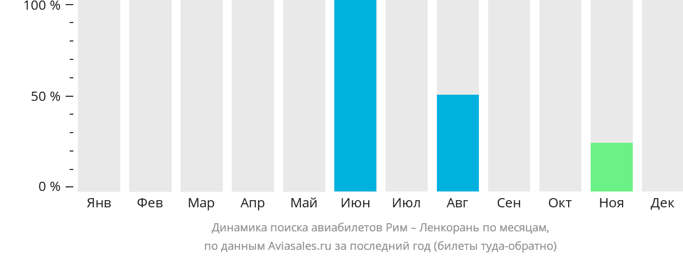 Динамика поиска авиабилетов из Рима в Ленкорань по месяцам