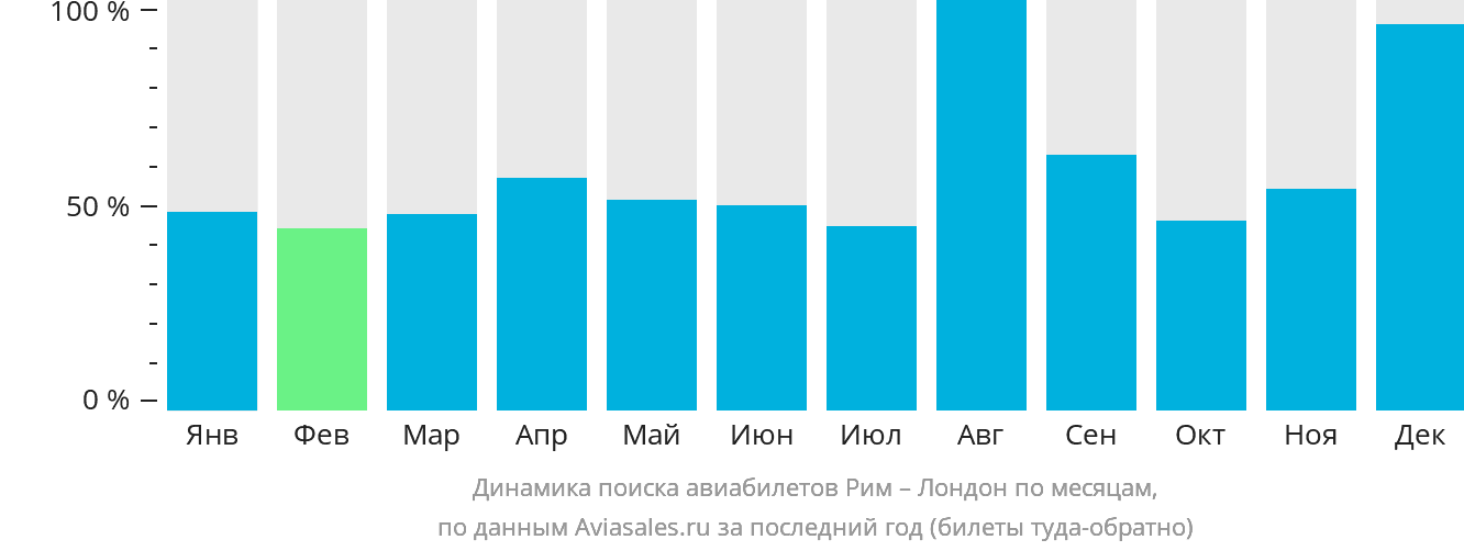 Динамика поиска авиабилетов из Рима в Лондон по месяцам