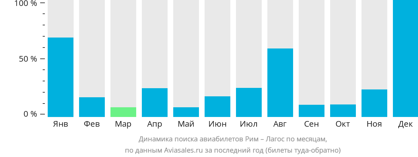 Динамика поиска авиабилетов из Рима в Лагос по месяцам