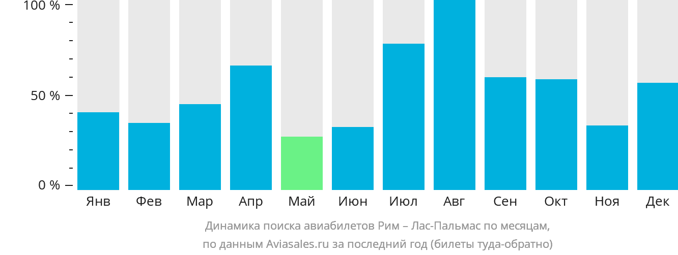 Динамика поиска авиабилетов из Рима в Лас-Пальмас по месяцам