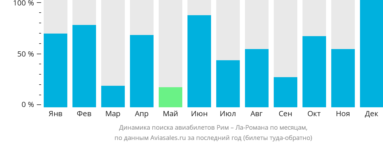 Динамика поиска авиабилетов из Рима в Ла-Роману по месяцам